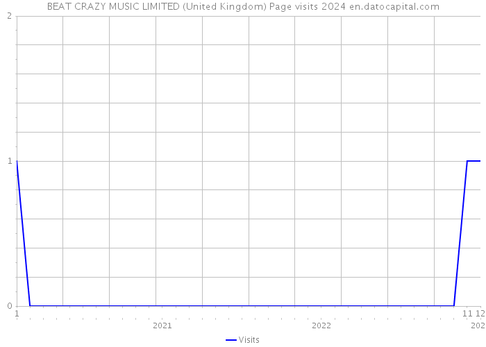 BEAT CRAZY MUSIC LIMITED (United Kingdom) Page visits 2024 