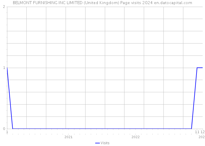 BELMONT FURNISHING INC LIMITED (United Kingdom) Page visits 2024 
