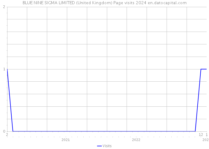 BLUE NINE SIGMA LIMITED (United Kingdom) Page visits 2024 