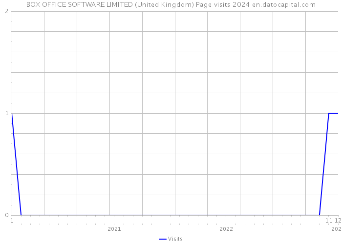 BOX OFFICE SOFTWARE LIMITED (United Kingdom) Page visits 2024 