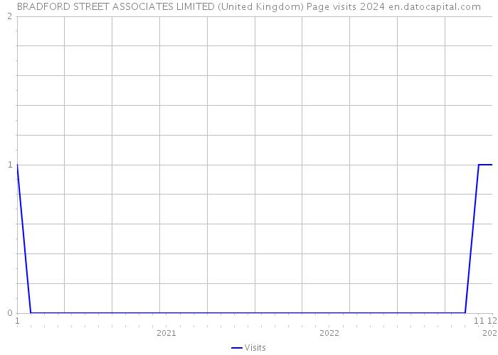 BRADFORD STREET ASSOCIATES LIMITED (United Kingdom) Page visits 2024 