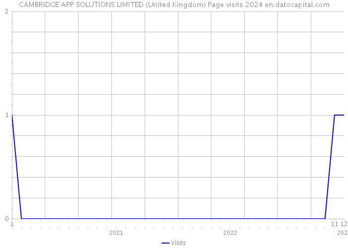 CAMBRIDGE APP SOLUTIONS LIMITED (United Kingdom) Page visits 2024 