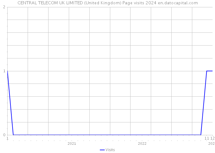 CENTRAL TELECOM UK LIMITED (United Kingdom) Page visits 2024 