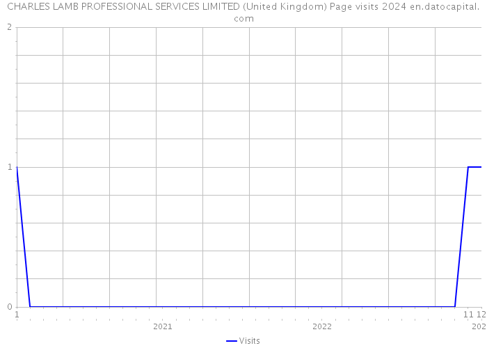 CHARLES LAMB PROFESSIONAL SERVICES LIMITED (United Kingdom) Page visits 2024 