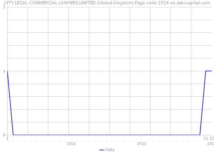 CITY LEGAL COMMERCIAL LAWYERS LIMITED (United Kingdom) Page visits 2024 
