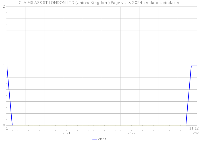 CLAIMS ASSIST LONDON LTD (United Kingdom) Page visits 2024 