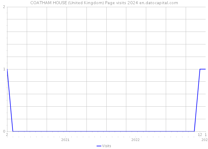 COATHAM HOUSE (United Kingdom) Page visits 2024 