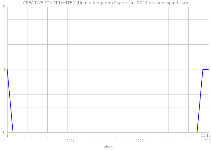 CREATIVE START LIMITED (United Kingdom) Page visits 2024 