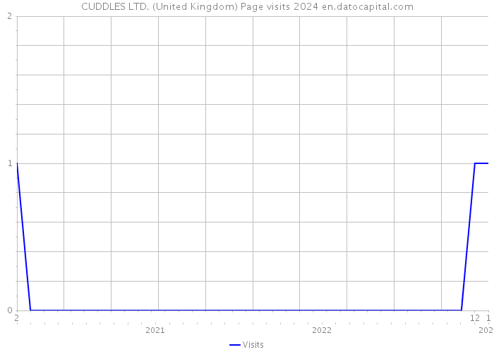 CUDDLES LTD. (United Kingdom) Page visits 2024 