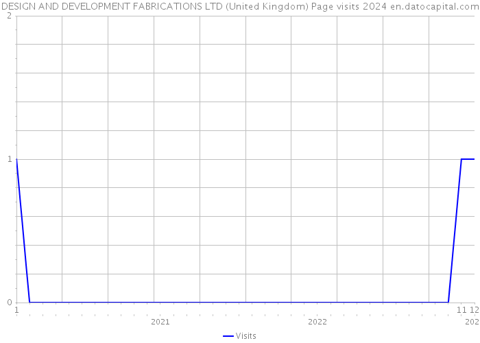 DESIGN AND DEVELOPMENT FABRICATIONS LTD (United Kingdom) Page visits 2024 