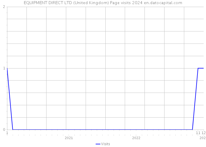 EQUIPMENT DIRECT LTD (United Kingdom) Page visits 2024 