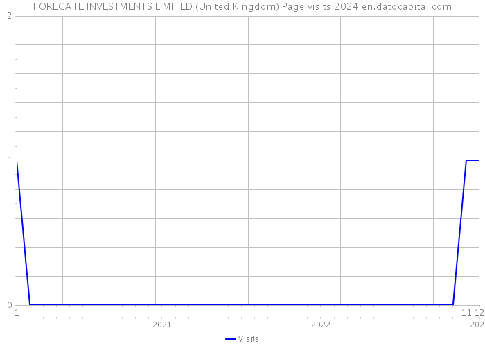 FOREGATE INVESTMENTS LIMITED (United Kingdom) Page visits 2024 