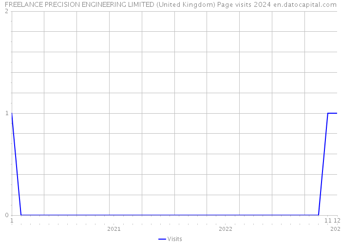 FREELANCE PRECISION ENGINEERING LIMITED (United Kingdom) Page visits 2024 