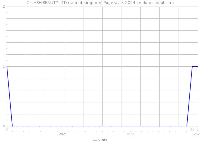 G-LASH BEAUTY LTD (United Kingdom) Page visits 2024 
