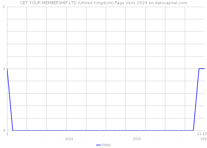 GET YOUR MEMBERSHIP LTD (United Kingdom) Page visits 2024 
