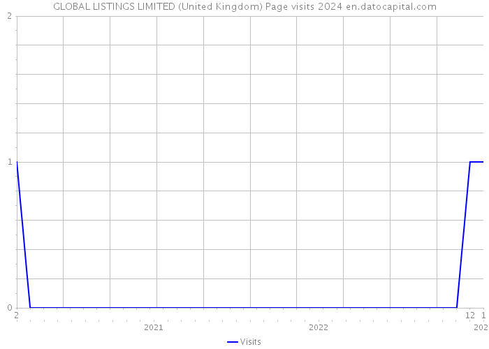 GLOBAL LISTINGS LIMITED (United Kingdom) Page visits 2024 