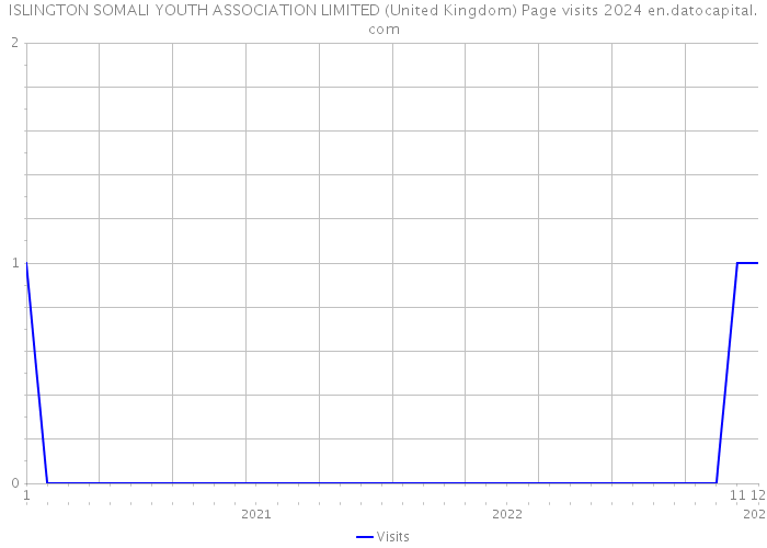 ISLINGTON SOMALI YOUTH ASSOCIATION LIMITED (United Kingdom) Page visits 2024 