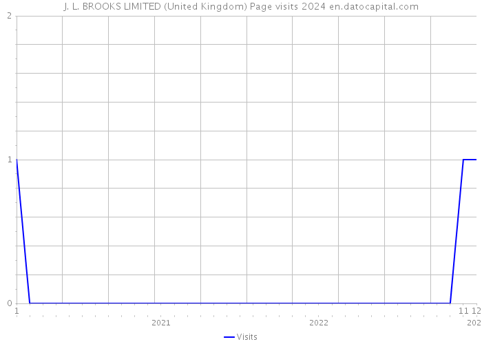 J. L. BROOKS LIMITED (United Kingdom) Page visits 2024 