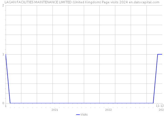 LAGAN FACILITIES MAINTENANCE LIMITED (United Kingdom) Page visits 2024 