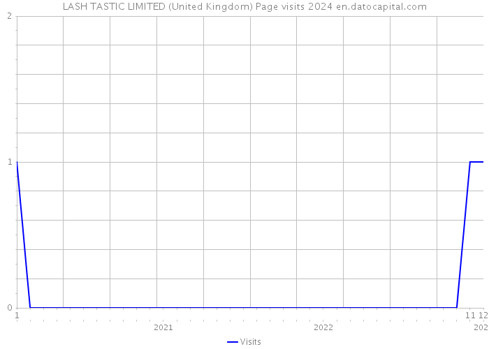 LASH TASTIC LIMITED (United Kingdom) Page visits 2024 