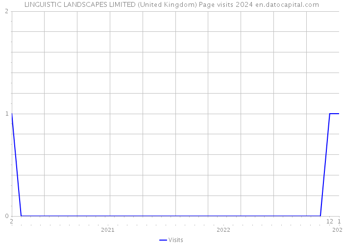 LINGUISTIC LANDSCAPES LIMITED (United Kingdom) Page visits 2024 