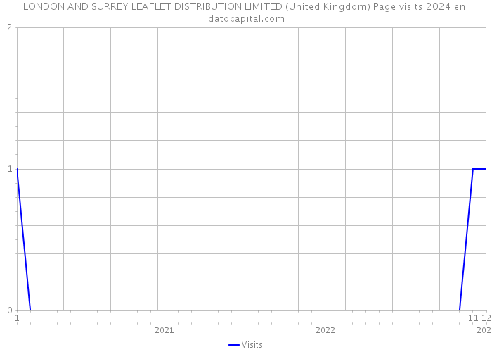 LONDON AND SURREY LEAFLET DISTRIBUTION LIMITED (United Kingdom) Page visits 2024 