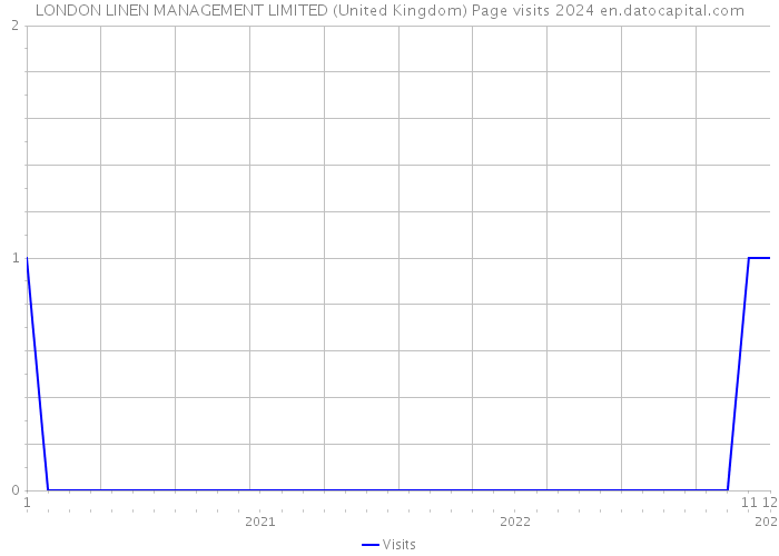 LONDON LINEN MANAGEMENT LIMITED (United Kingdom) Page visits 2024 
