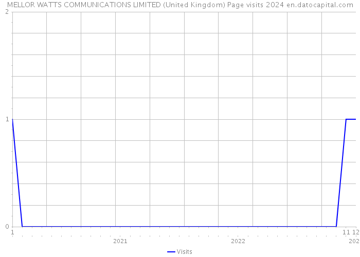 MELLOR WATTS COMMUNICATIONS LIMITED (United Kingdom) Page visits 2024 