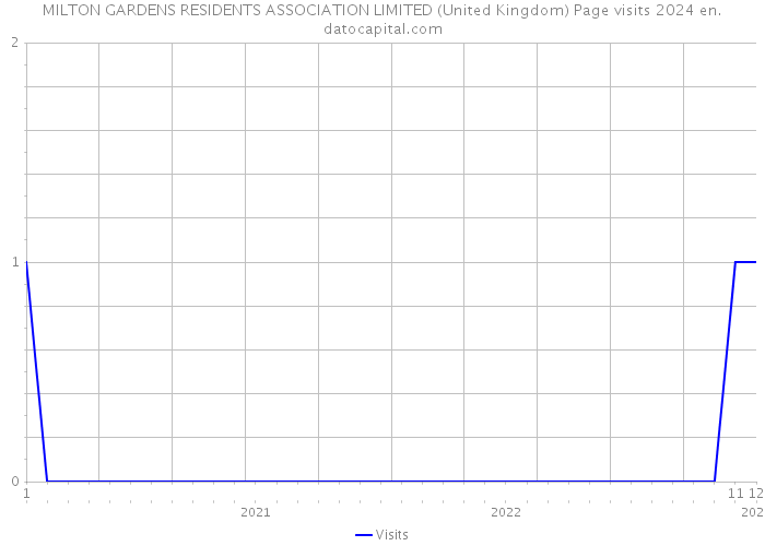 MILTON GARDENS RESIDENTS ASSOCIATION LIMITED (United Kingdom) Page visits 2024 
