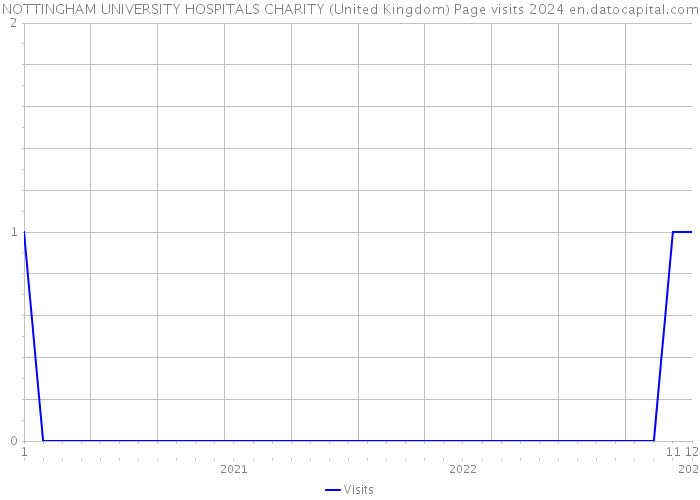 NOTTINGHAM UNIVERSITY HOSPITALS CHARITY (United Kingdom) Page visits 2024 
