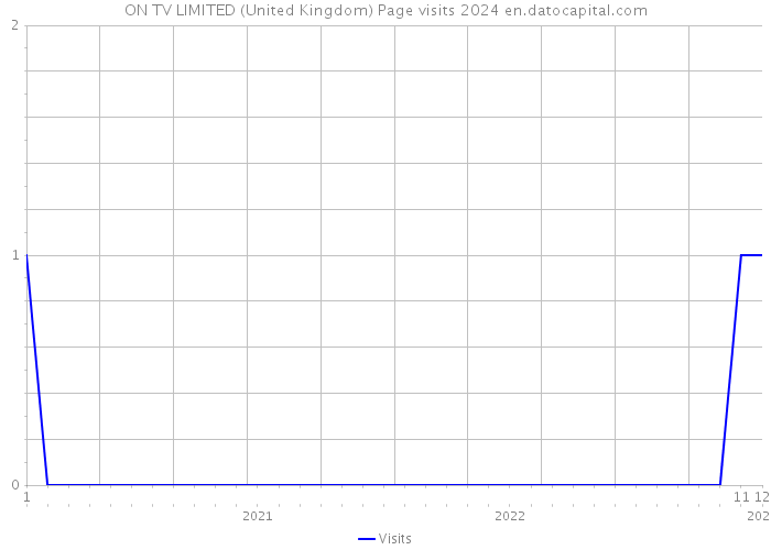 ON TV LIMITED (United Kingdom) Page visits 2024 