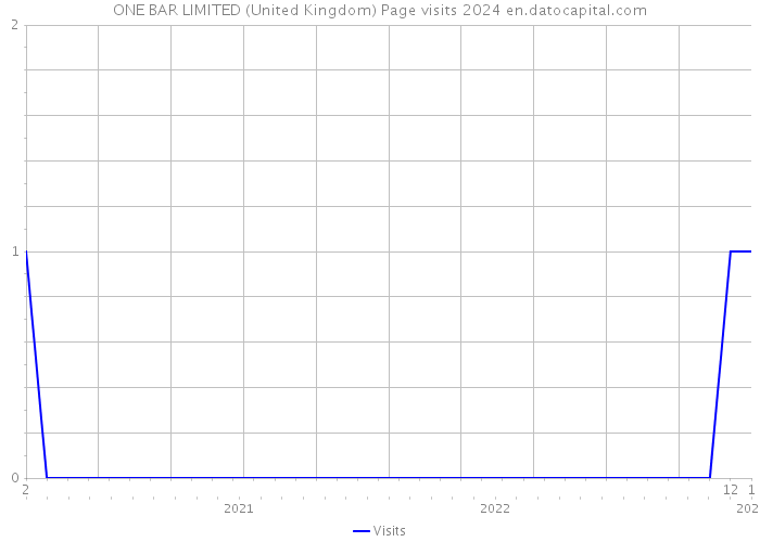 ONE BAR LIMITED (United Kingdom) Page visits 2024 