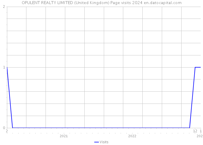 OPULENT REALTY LIMITED (United Kingdom) Page visits 2024 