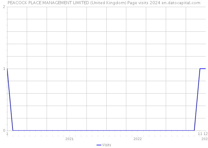 PEACOCK PLACE MANAGEMENT LIMITED (United Kingdom) Page visits 2024 