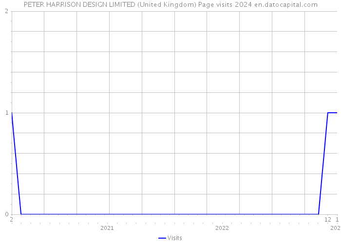 PETER HARRISON DESIGN LIMITED (United Kingdom) Page visits 2024 