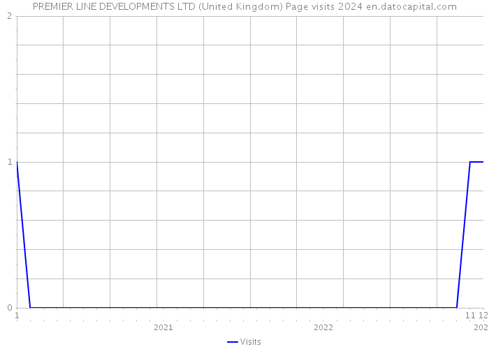 PREMIER LINE DEVELOPMENTS LTD (United Kingdom) Page visits 2024 