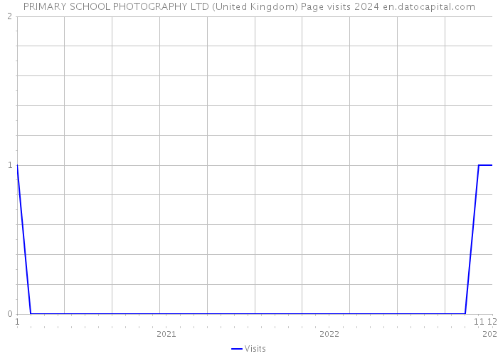 PRIMARY SCHOOL PHOTOGRAPHY LTD (United Kingdom) Page visits 2024 