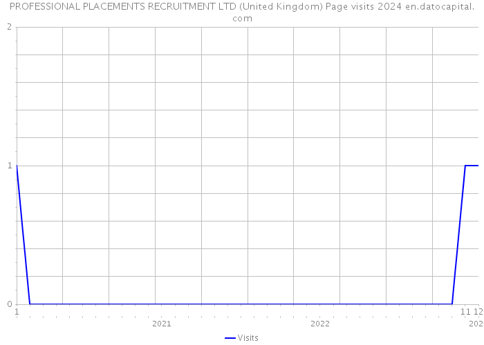 PROFESSIONAL PLACEMENTS RECRUITMENT LTD (United Kingdom) Page visits 2024 