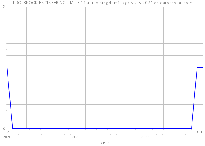 PROPBROOK ENGINEERING LIMITED (United Kingdom) Page visits 2024 