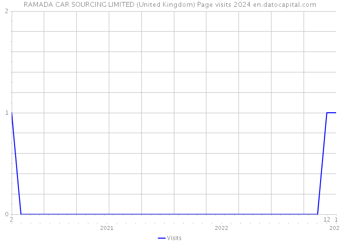 RAMADA CAR SOURCING LIMITED (United Kingdom) Page visits 2024 