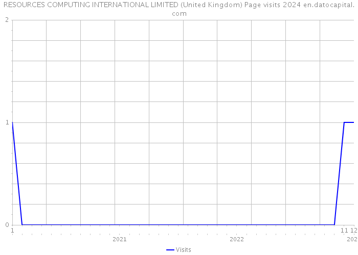 RESOURCES COMPUTING INTERNATIONAL LIMITED (United Kingdom) Page visits 2024 