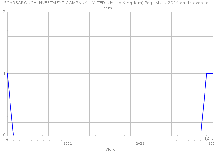 SCARBOROUGH INVESTMENT COMPANY LIMITED (United Kingdom) Page visits 2024 