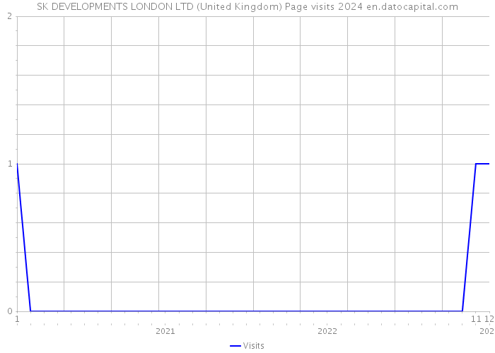SK DEVELOPMENTS LONDON LTD (United Kingdom) Page visits 2024 