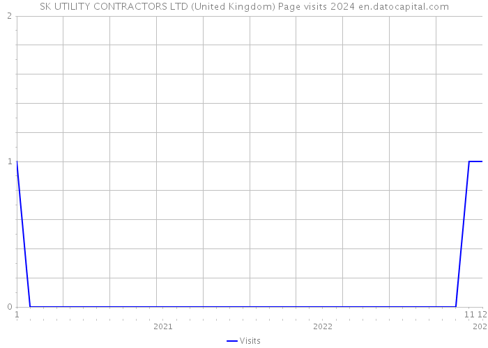 SK UTILITY CONTRACTORS LTD (United Kingdom) Page visits 2024 