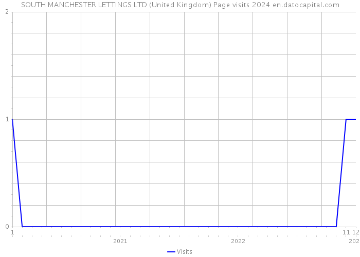 SOUTH MANCHESTER LETTINGS LTD (United Kingdom) Page visits 2024 