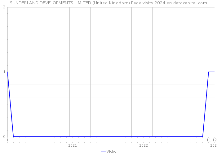 SUNDERLAND DEVELOPMENTS LIMITED (United Kingdom) Page visits 2024 