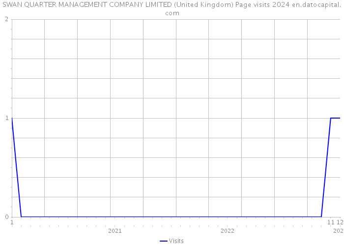 SWAN QUARTER MANAGEMENT COMPANY LIMITED (United Kingdom) Page visits 2024 