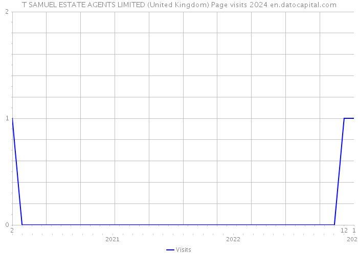 T SAMUEL ESTATE AGENTS LIMITED (United Kingdom) Page visits 2024 