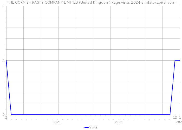 THE CORNISH PASTY COMPANY LIMITED (United Kingdom) Page visits 2024 