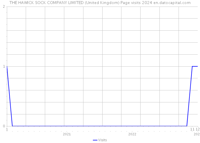 THE HAWICK SOCK COMPANY LIMITED (United Kingdom) Page visits 2024 